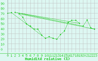 Courbe de l'humidit relative pour Reipa