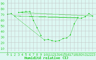 Courbe de l'humidit relative pour Hoydalsmo Ii