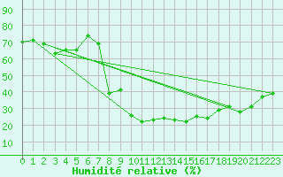 Courbe de l'humidit relative pour Dourbes (Be)