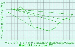 Courbe de l'humidit relative pour Tiaret