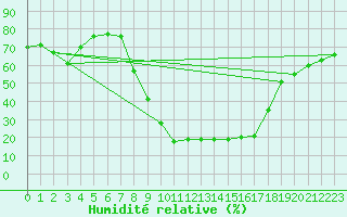 Courbe de l'humidit relative pour Sant Julia de Loria (And)