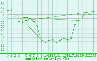 Courbe de l'humidit relative pour Einsiedeln