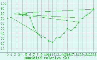 Courbe de l'humidit relative pour Neuhutten-Spessart