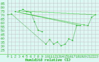 Courbe de l'humidit relative pour Scuol