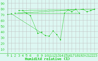 Courbe de l'humidit relative pour Hano