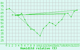 Courbe de l'humidit relative pour Huercal Overa