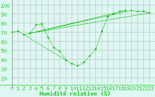 Courbe de l'humidit relative pour Konya / Eregli