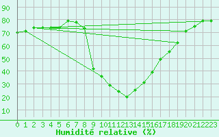 Courbe de l'humidit relative pour Calacuccia (2B)