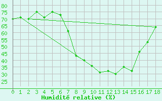 Courbe de l'humidit relative pour Koetschach / Mauthen