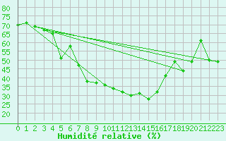 Courbe de l'humidit relative pour Holesov