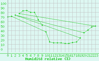 Courbe de l'humidit relative pour Teruel