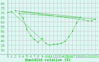 Courbe de l'humidit relative pour Haparanda A