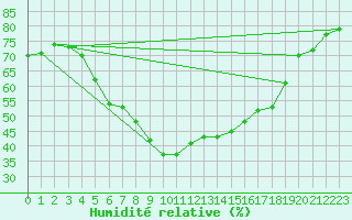 Courbe de l'humidit relative pour Faaroesund-Ar