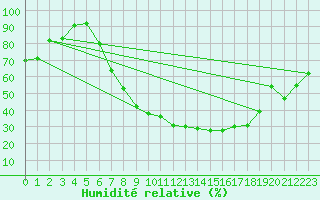 Courbe de l'humidit relative pour Novi Sad Rimski Sancevi