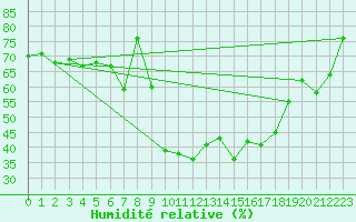 Courbe de l'humidit relative pour Kemi Ajos