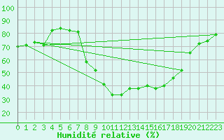Courbe de l'humidit relative pour Wels / Schleissheim