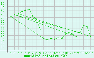 Courbe de l'humidit relative pour Figari (2A)