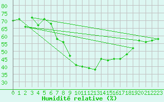 Courbe de l'humidit relative pour Neukirchen-Hauptschw