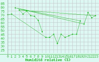 Courbe de l'humidit relative pour Sion (Sw)