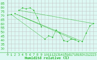 Courbe de l'humidit relative pour Cannes (06)