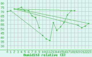 Courbe de l'humidit relative pour Porvoo Kilpilahti