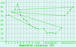 Courbe de l'humidit relative pour De Bilt (PB)