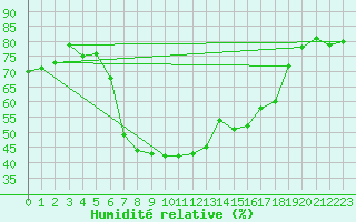 Courbe de l'humidit relative pour Saldenburg-Entschenr