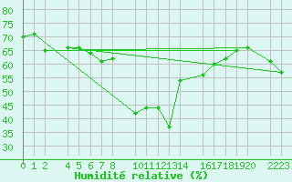 Courbe de l'humidit relative pour guilas