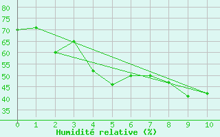 Courbe de l'humidit relative pour Aursjoen