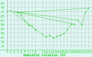 Courbe de l'humidit relative pour Nyrud