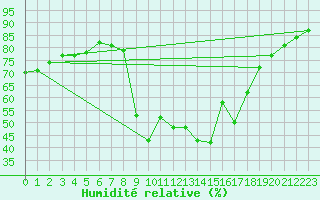 Courbe de l'humidit relative pour Cavalaire-sur-Mer (83)
