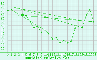 Courbe de l'humidit relative pour Salzburg / Freisaal