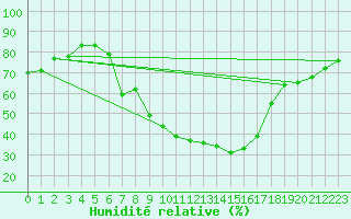 Courbe de l'humidit relative pour Tirgu Jiu