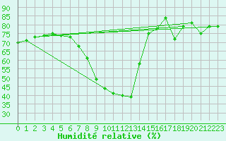 Courbe de l'humidit relative pour Grchen