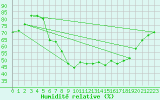 Courbe de l'humidit relative pour Freudenstadt