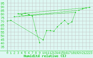 Courbe de l'humidit relative pour Amendola