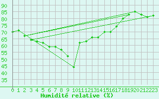 Courbe de l'humidit relative pour Nice (06)