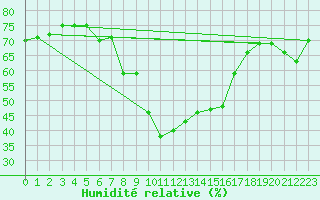 Courbe de l'humidit relative pour Calvi (2B)