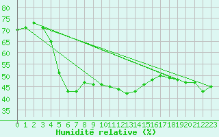 Courbe de l'humidit relative pour Setsa
