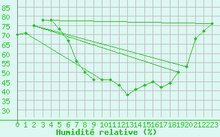 Courbe de l'humidit relative pour Kyritz
