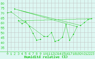 Courbe de l'humidit relative pour Siracusa