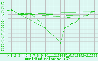 Courbe de l'humidit relative pour Goteborg