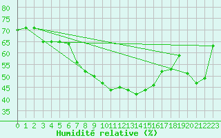 Courbe de l'humidit relative pour Matera