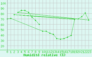Courbe de l'humidit relative pour Klettwitz