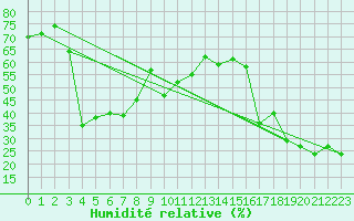 Courbe de l'humidit relative pour Evolene / Villa