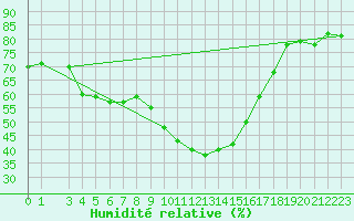 Courbe de l'humidit relative pour Vicosoprano