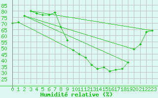 Courbe de l'humidit relative pour Embrun (05)