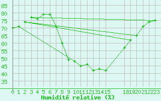 Courbe de l'humidit relative pour Gjilan (Kosovo)