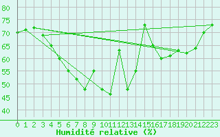 Courbe de l'humidit relative pour Porvoo Kilpilahti