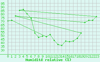 Courbe de l'humidit relative pour Offenbach Wetterpar